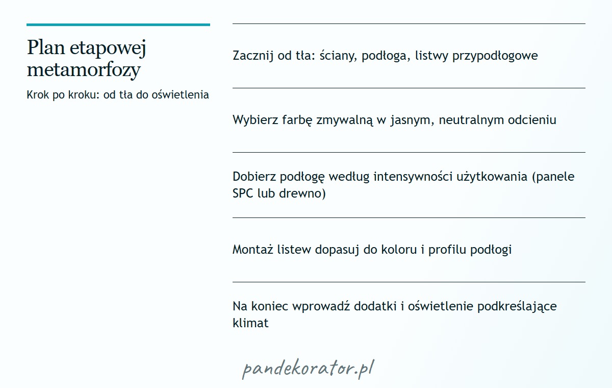 Schematyczny pionowy plan etapów metamorfozy: ściany, podłoga, listwy, dodatki, oświetlenie
